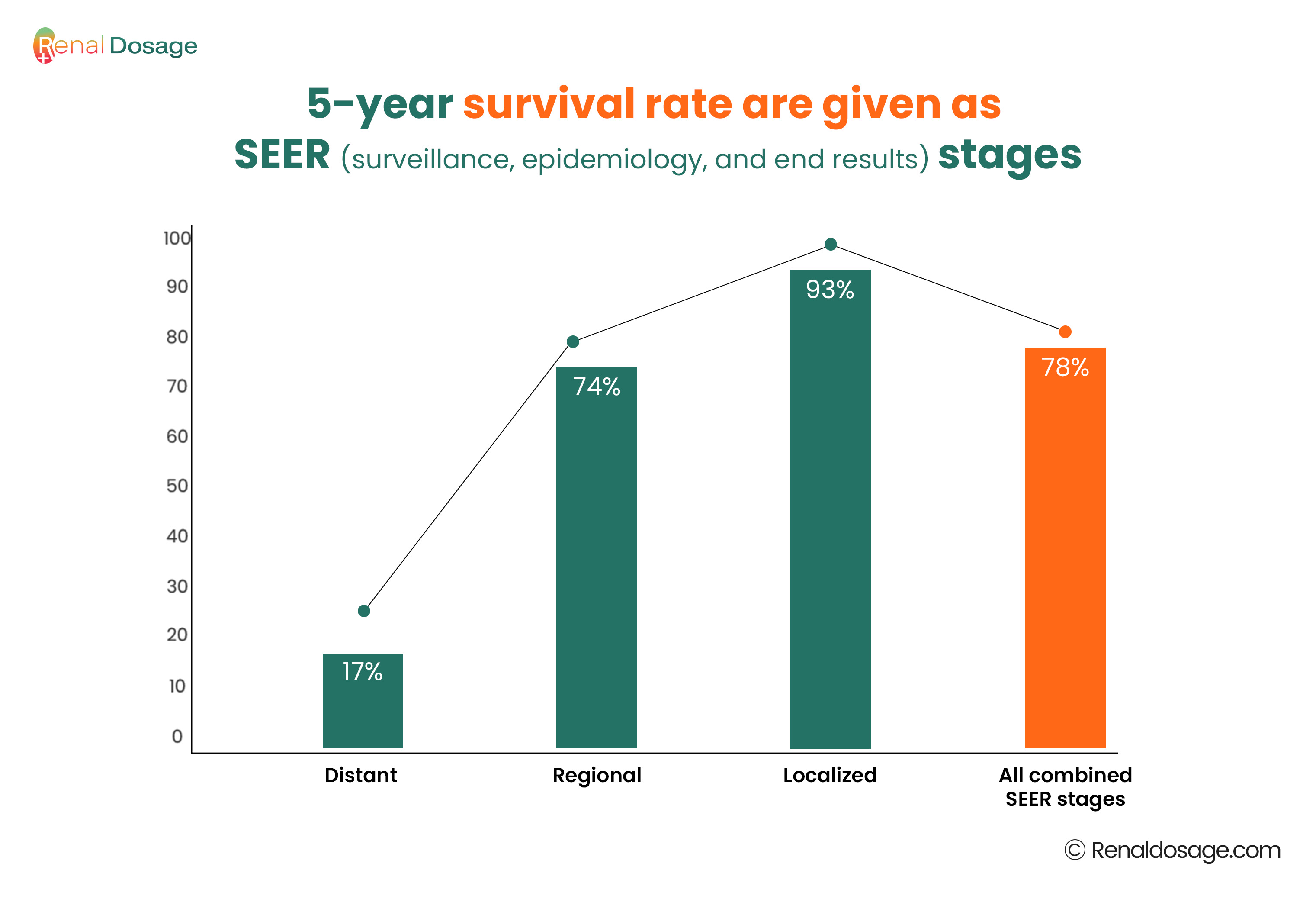 SEER stages 